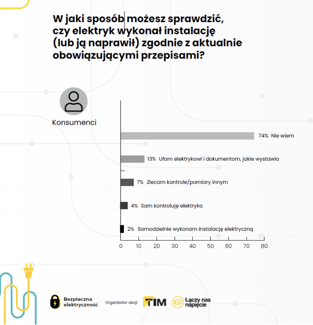 wykonanie instalacji elektrycznej zgodnie z przepisami