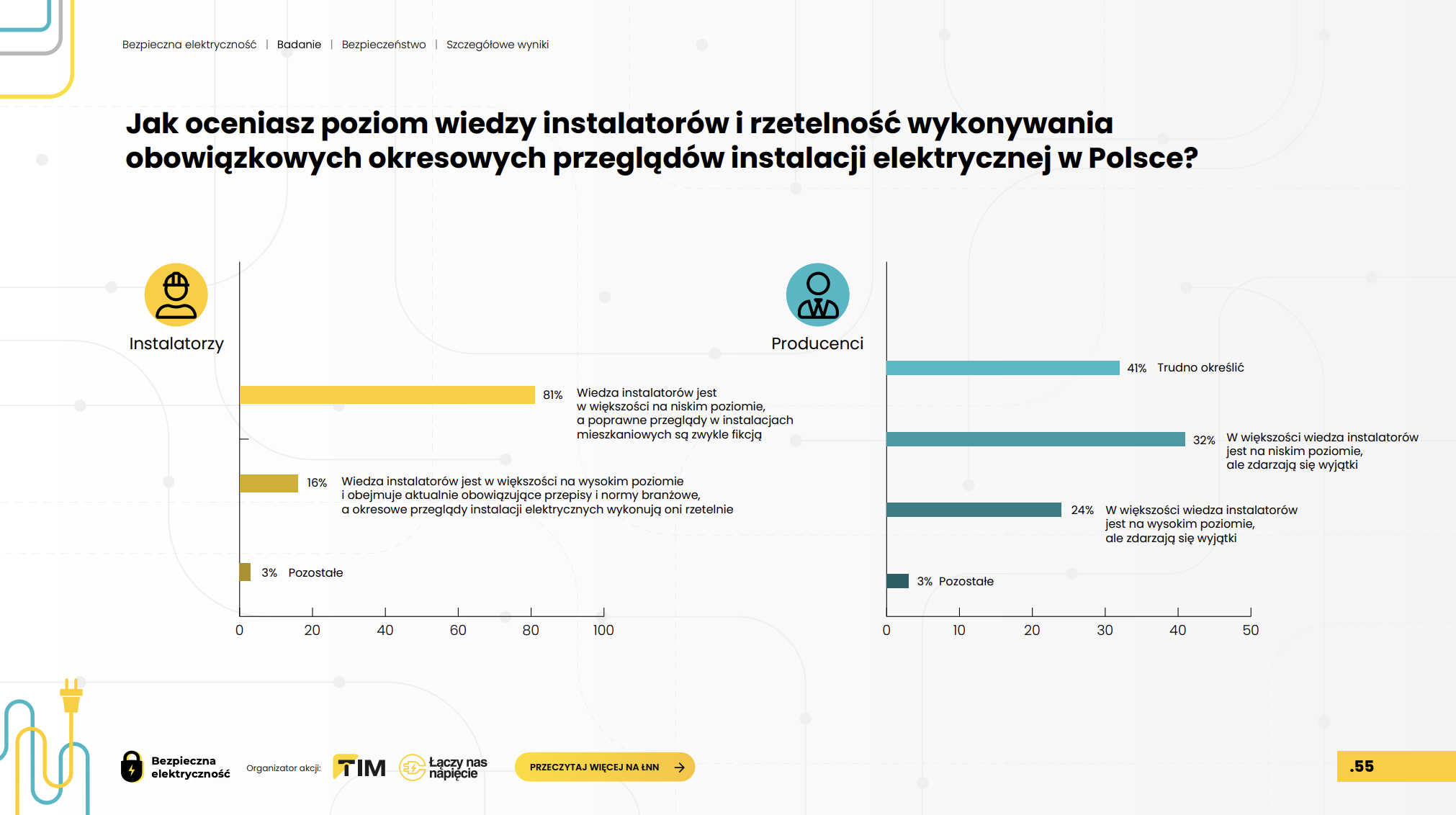 wiedza instalatora instalacji elektrycznej a rzetelność wykonywania przeglądów instalacji elektrycznej w Polsce